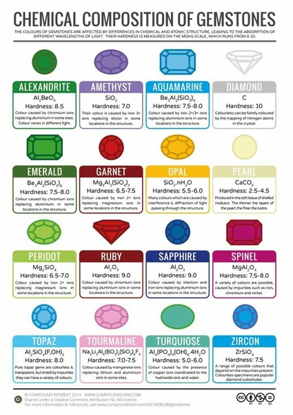 Chemical Composition of Gemstones